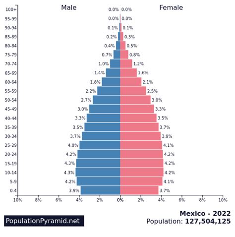 what is the population of mexico 2022.